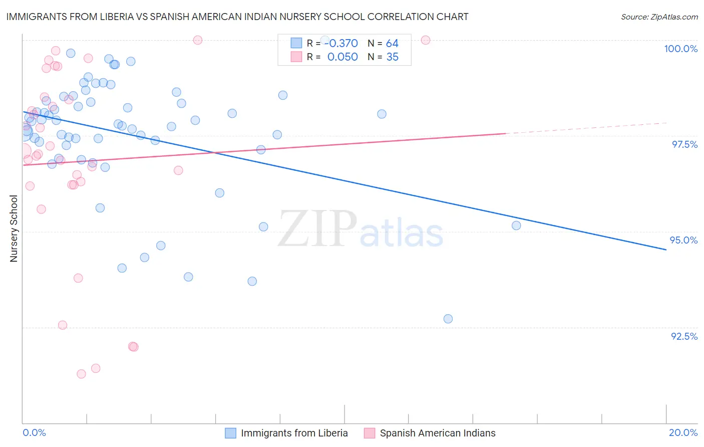 Immigrants from Liberia vs Spanish American Indian Nursery School