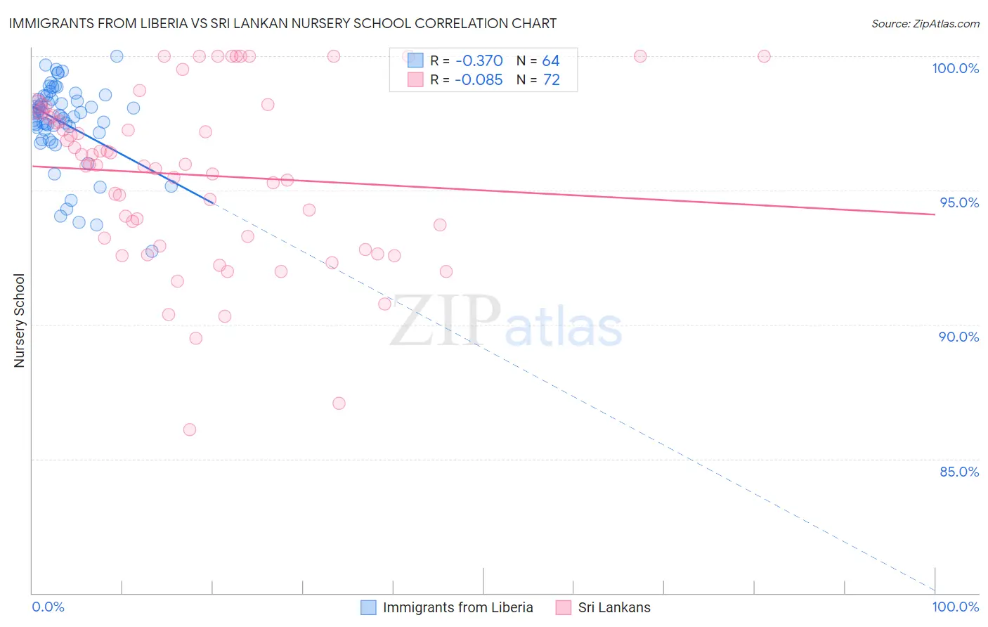 Immigrants from Liberia vs Sri Lankan Nursery School