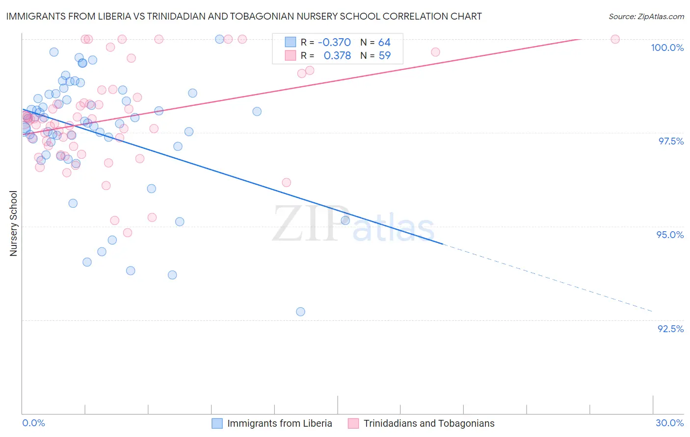 Immigrants from Liberia vs Trinidadian and Tobagonian Nursery School