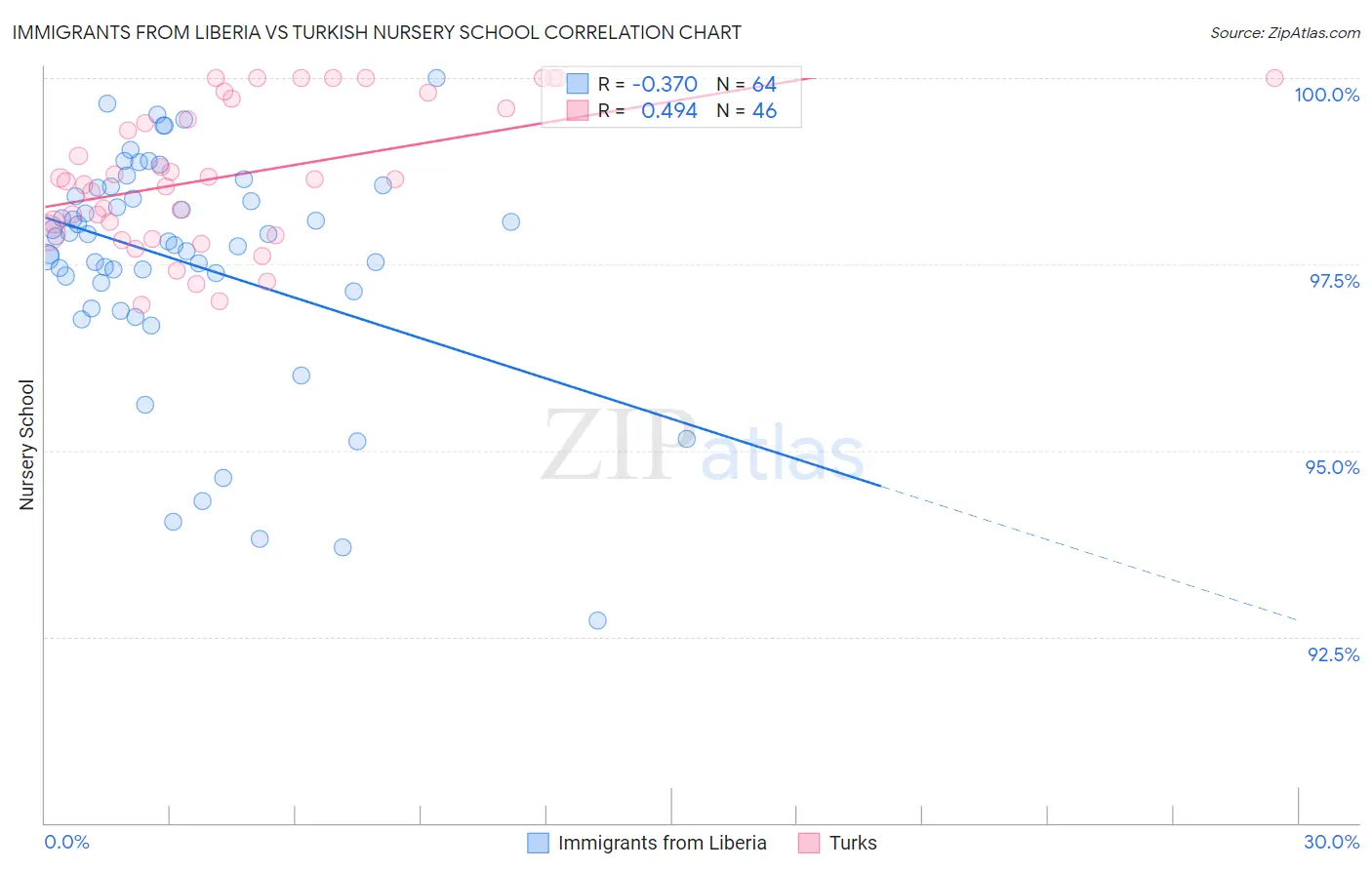 Immigrants from Liberia vs Turkish Nursery School