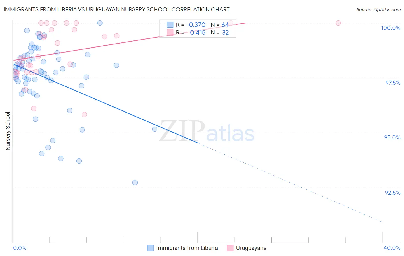 Immigrants from Liberia vs Uruguayan Nursery School