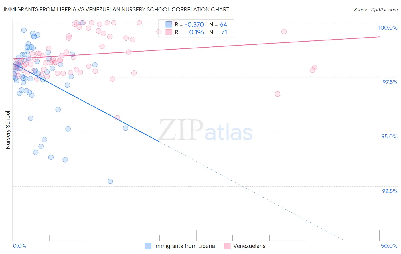 Immigrants from Liberia vs Venezuelan Nursery School