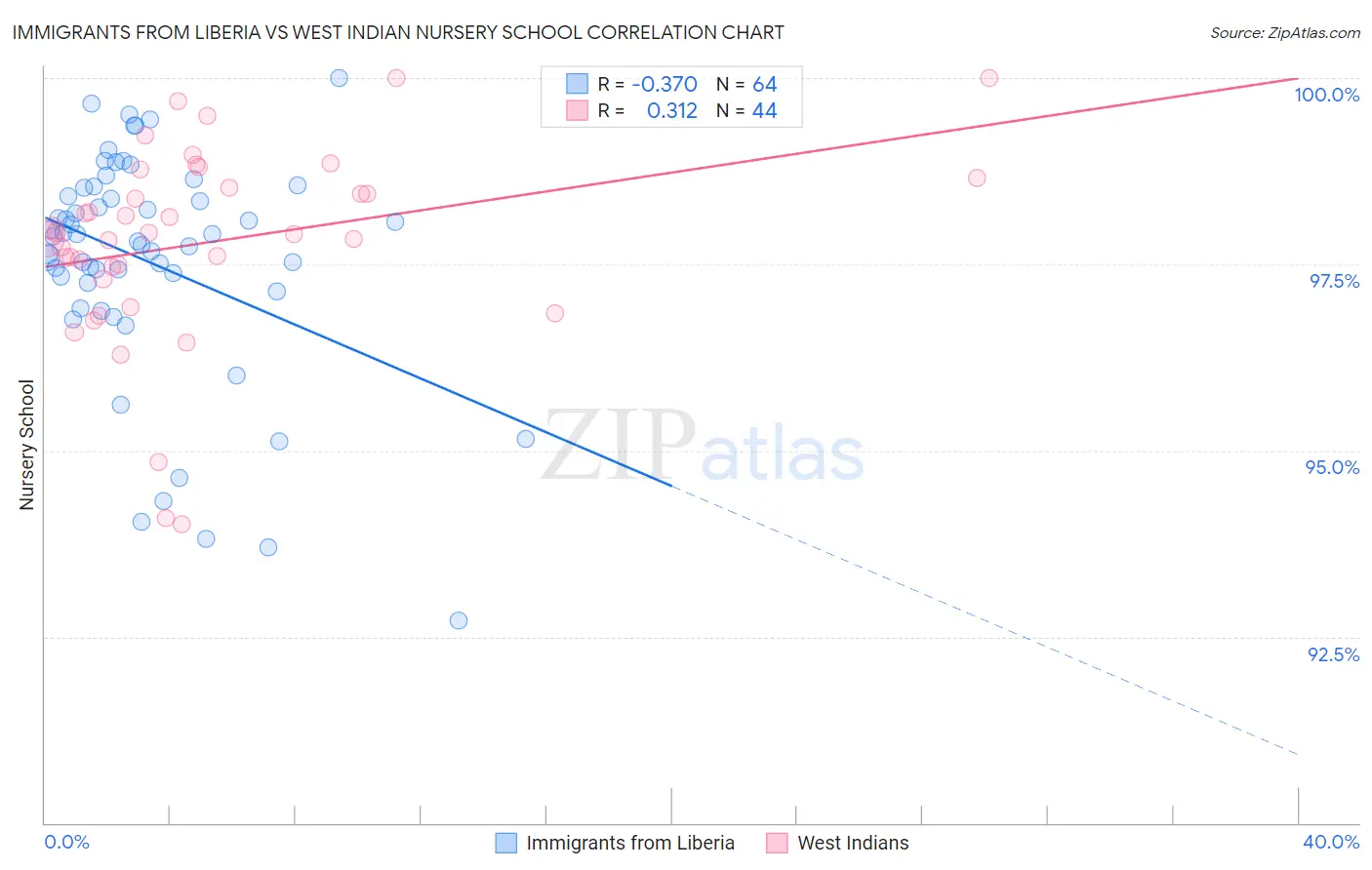 Immigrants from Liberia vs West Indian Nursery School
