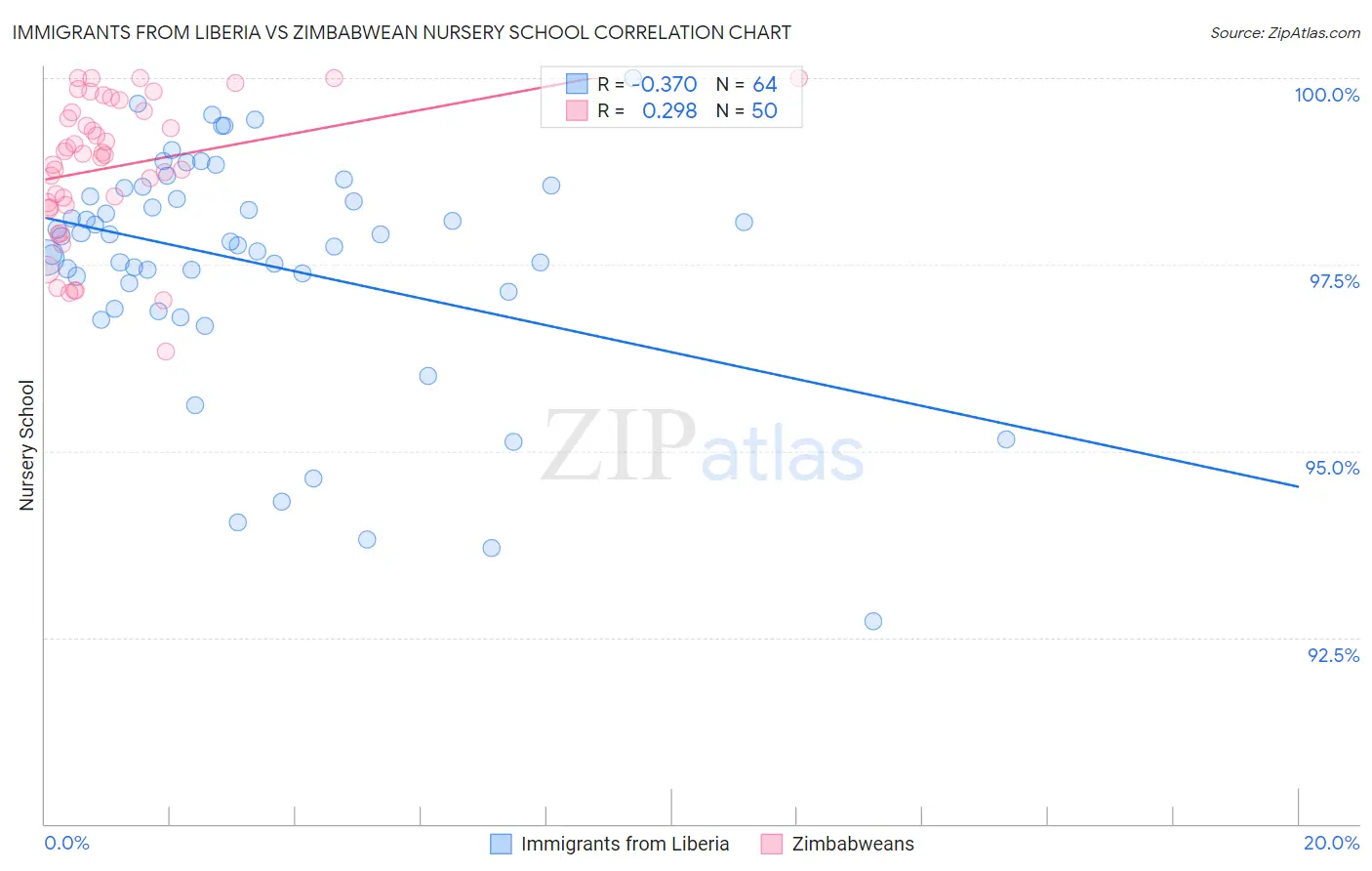 Immigrants from Liberia vs Zimbabwean Nursery School