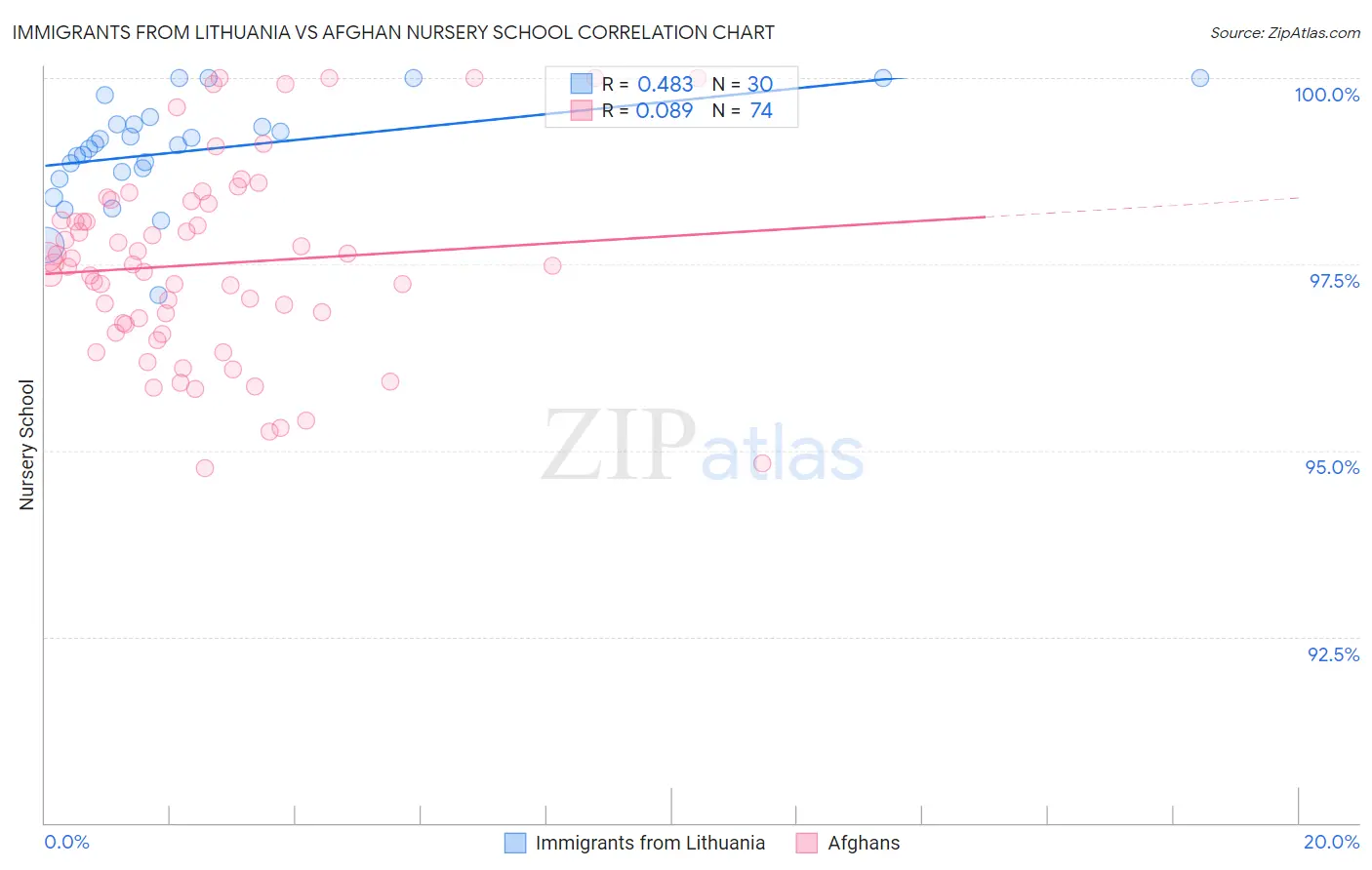 Immigrants from Lithuania vs Afghan Nursery School