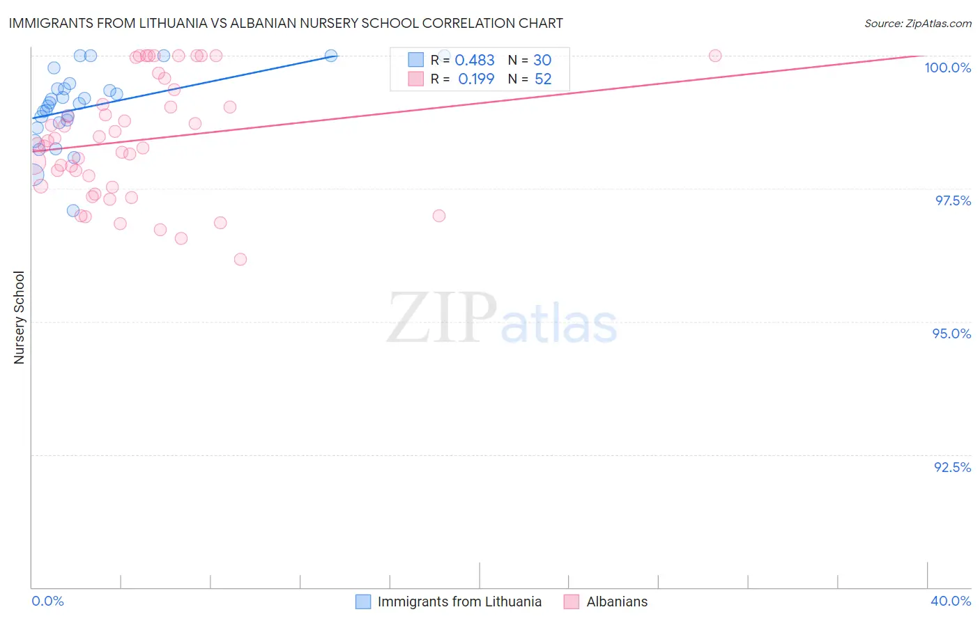 Immigrants from Lithuania vs Albanian Nursery School
