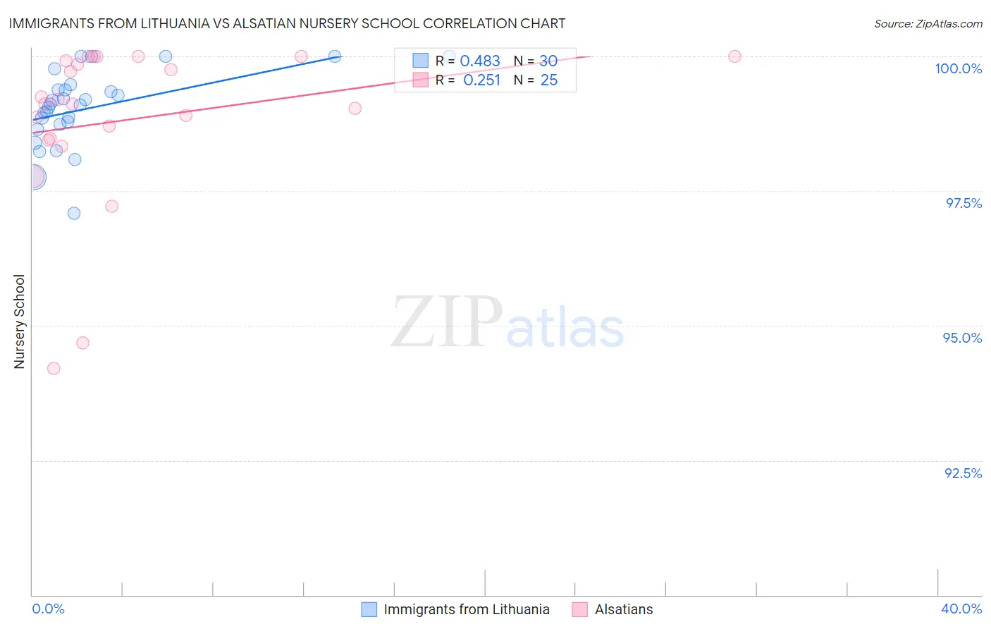 Immigrants from Lithuania vs Alsatian Nursery School