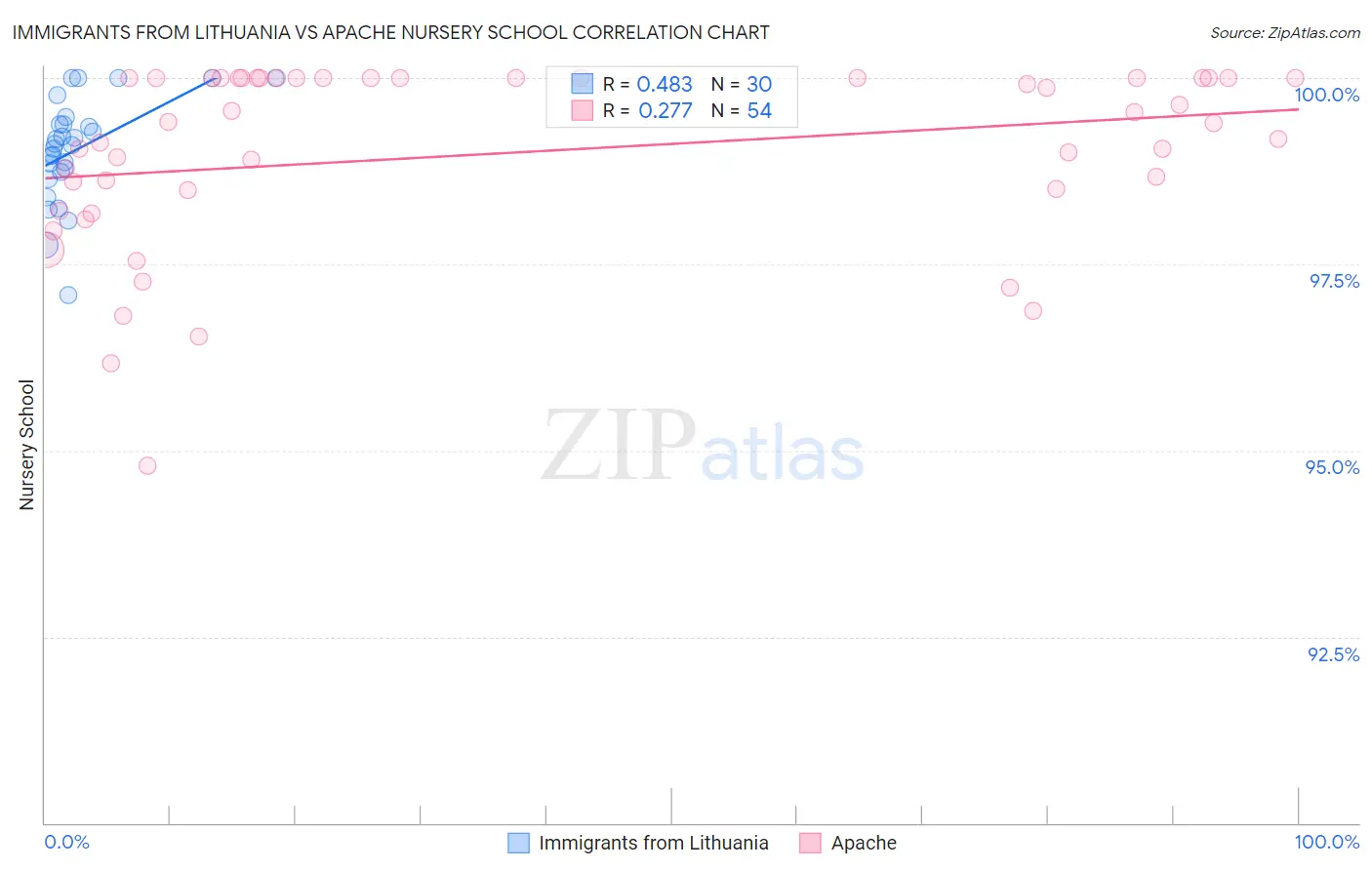 Immigrants from Lithuania vs Apache Nursery School