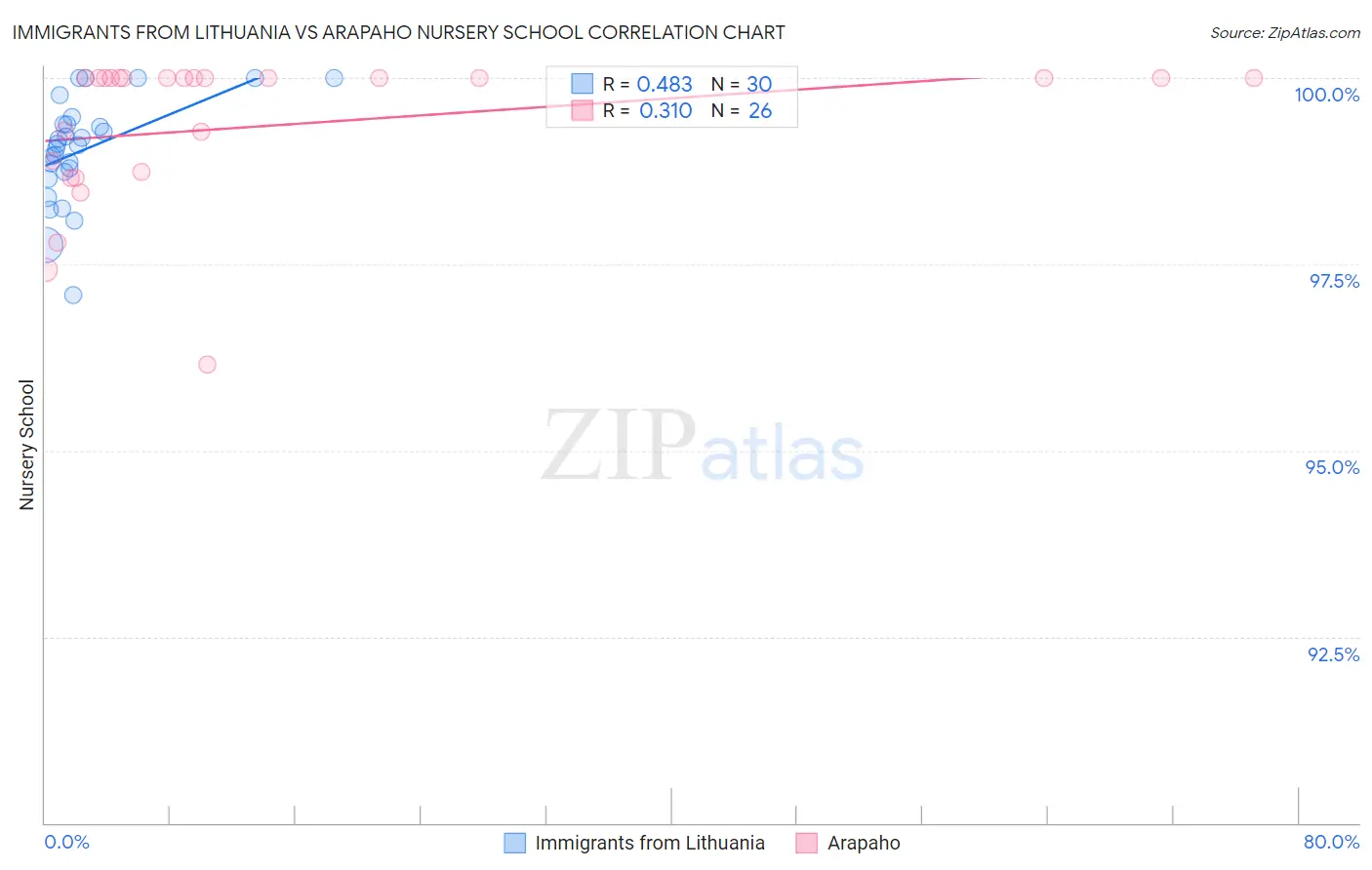 Immigrants from Lithuania vs Arapaho Nursery School