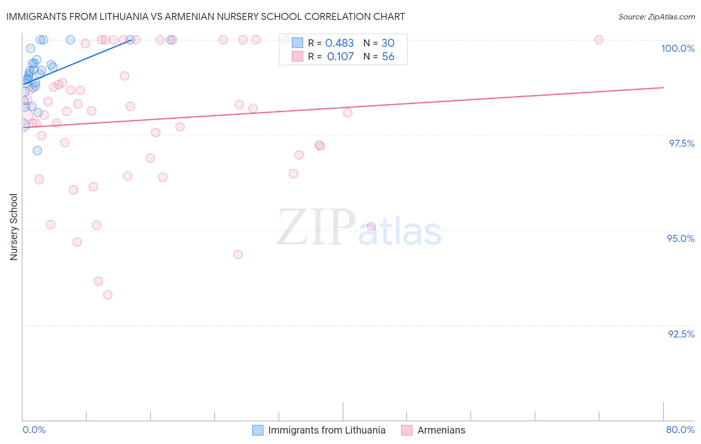 Immigrants from Lithuania vs Armenian Nursery School