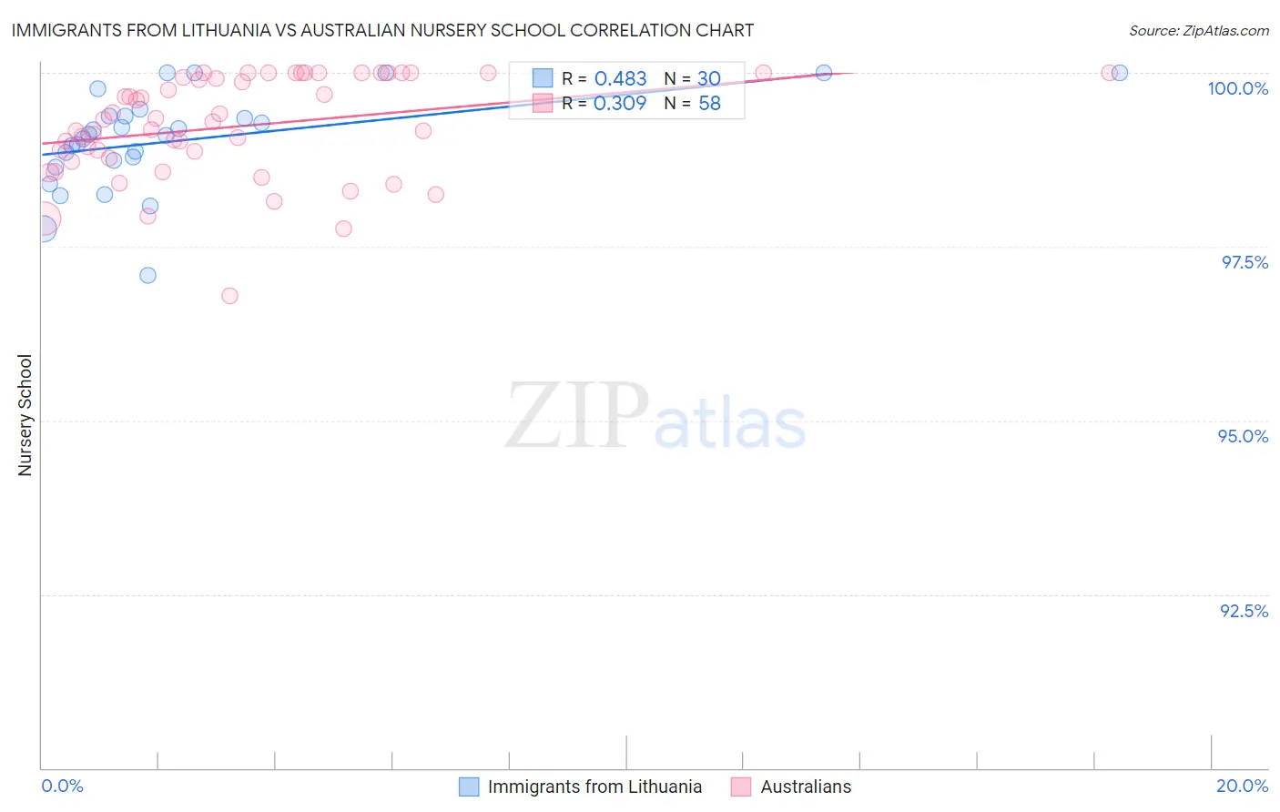Immigrants from Lithuania vs Australian Nursery School