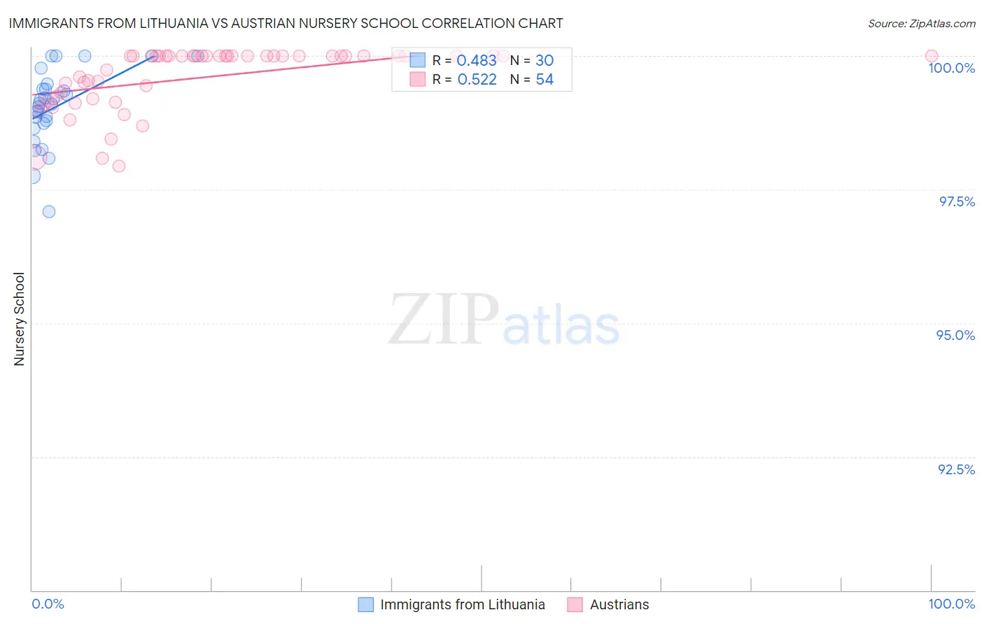 Immigrants from Lithuania vs Austrian Nursery School