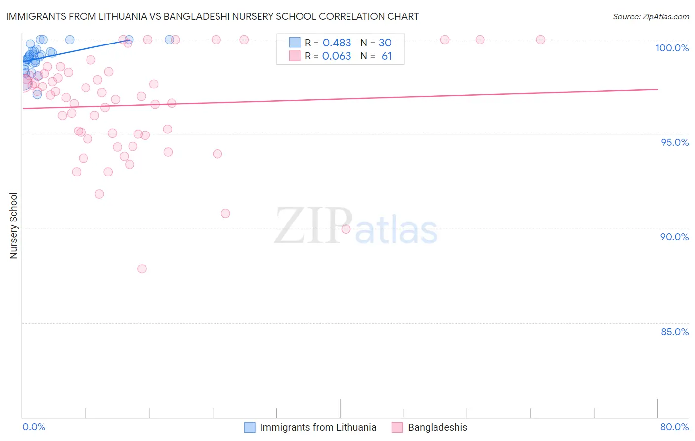 Immigrants from Lithuania vs Bangladeshi Nursery School