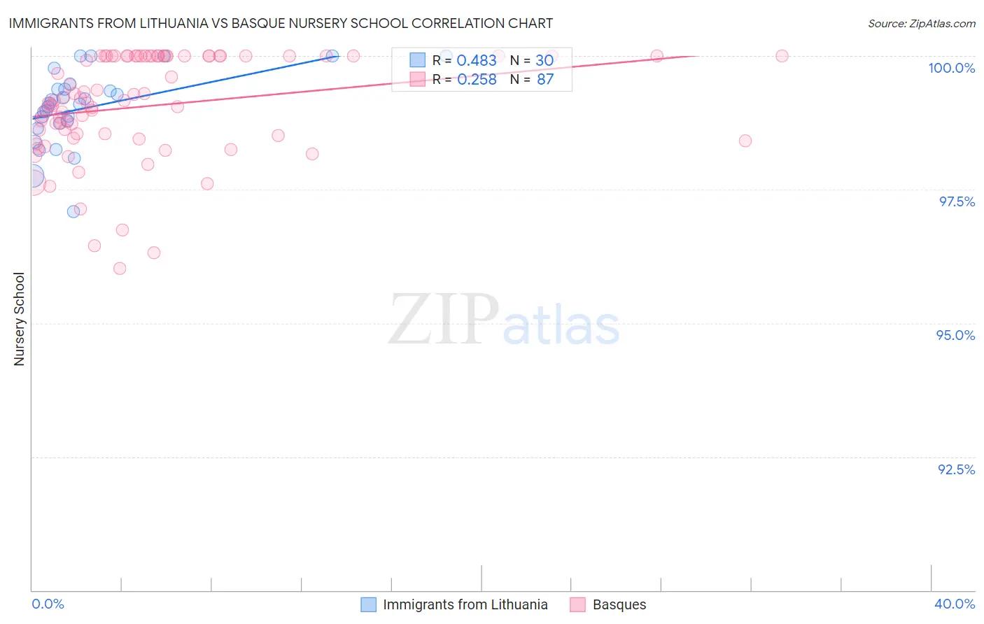 Immigrants from Lithuania vs Basque Nursery School