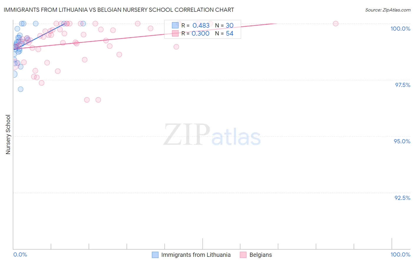 Immigrants from Lithuania vs Belgian Nursery School