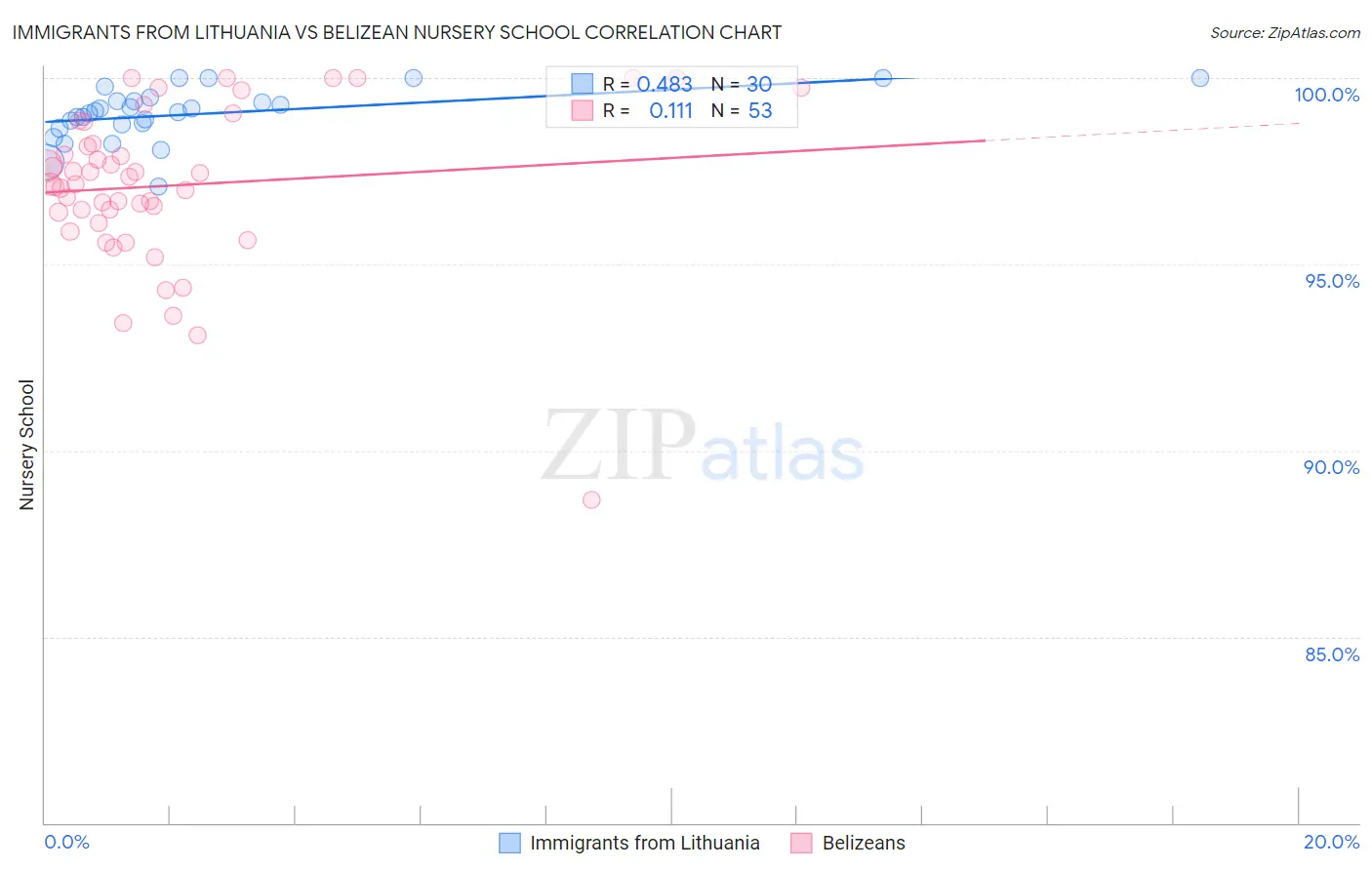 Immigrants from Lithuania vs Belizean Nursery School