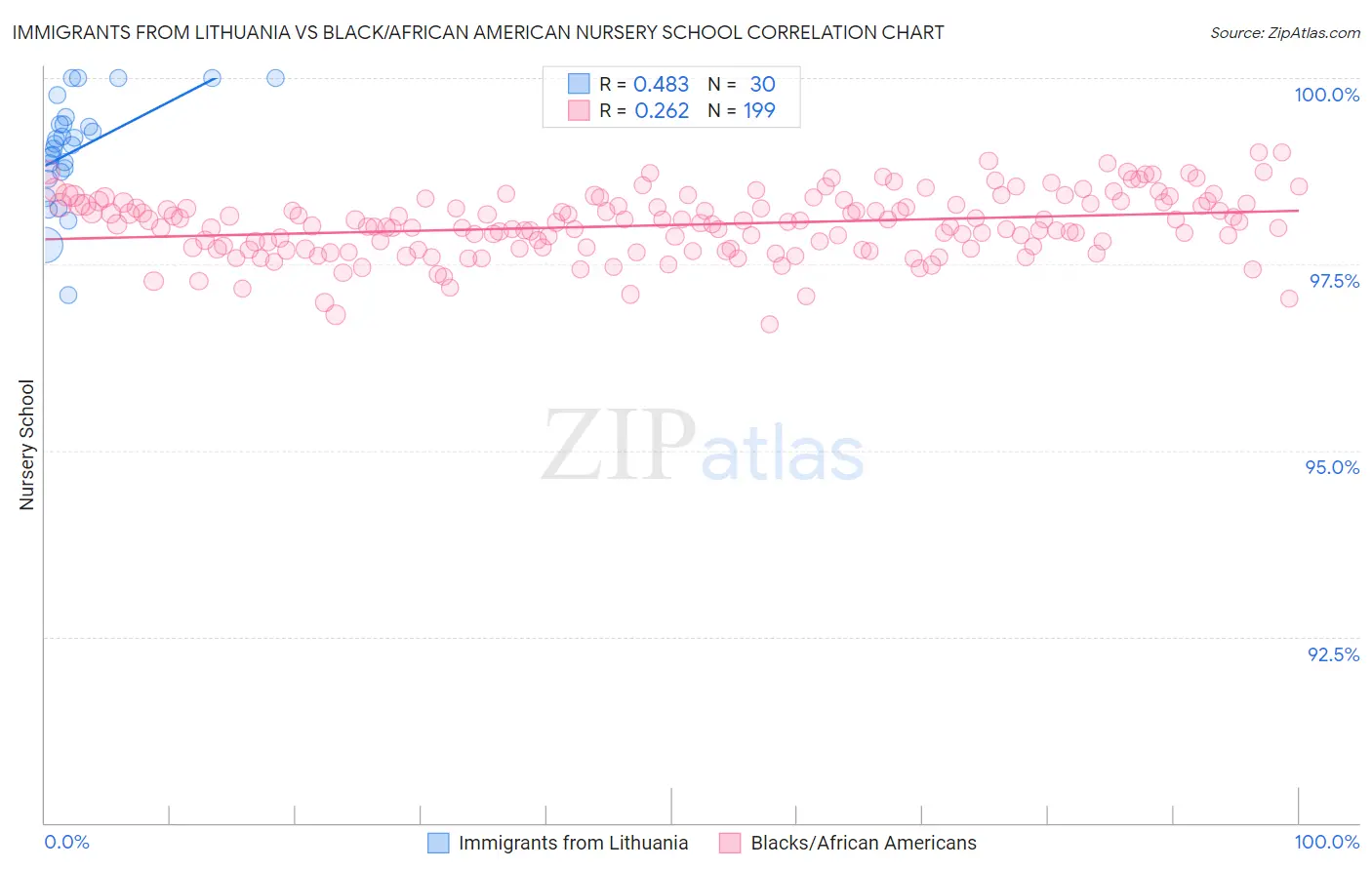 Immigrants from Lithuania vs Black/African American Nursery School