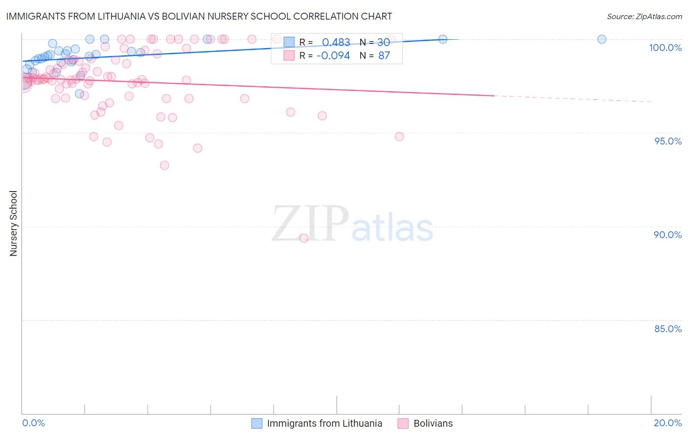 Immigrants from Lithuania vs Bolivian Nursery School