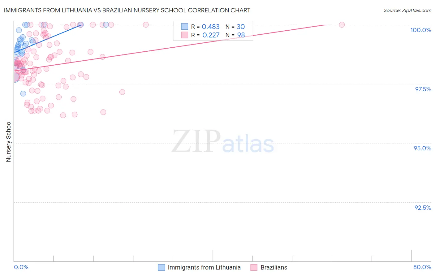 Immigrants from Lithuania vs Brazilian Nursery School
