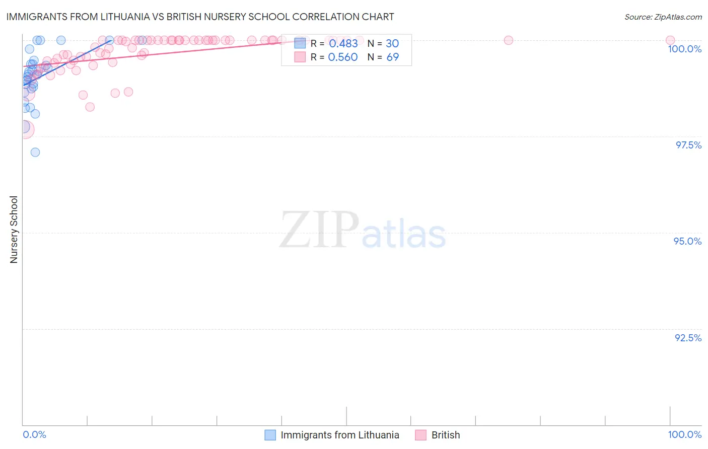 Immigrants from Lithuania vs British Nursery School