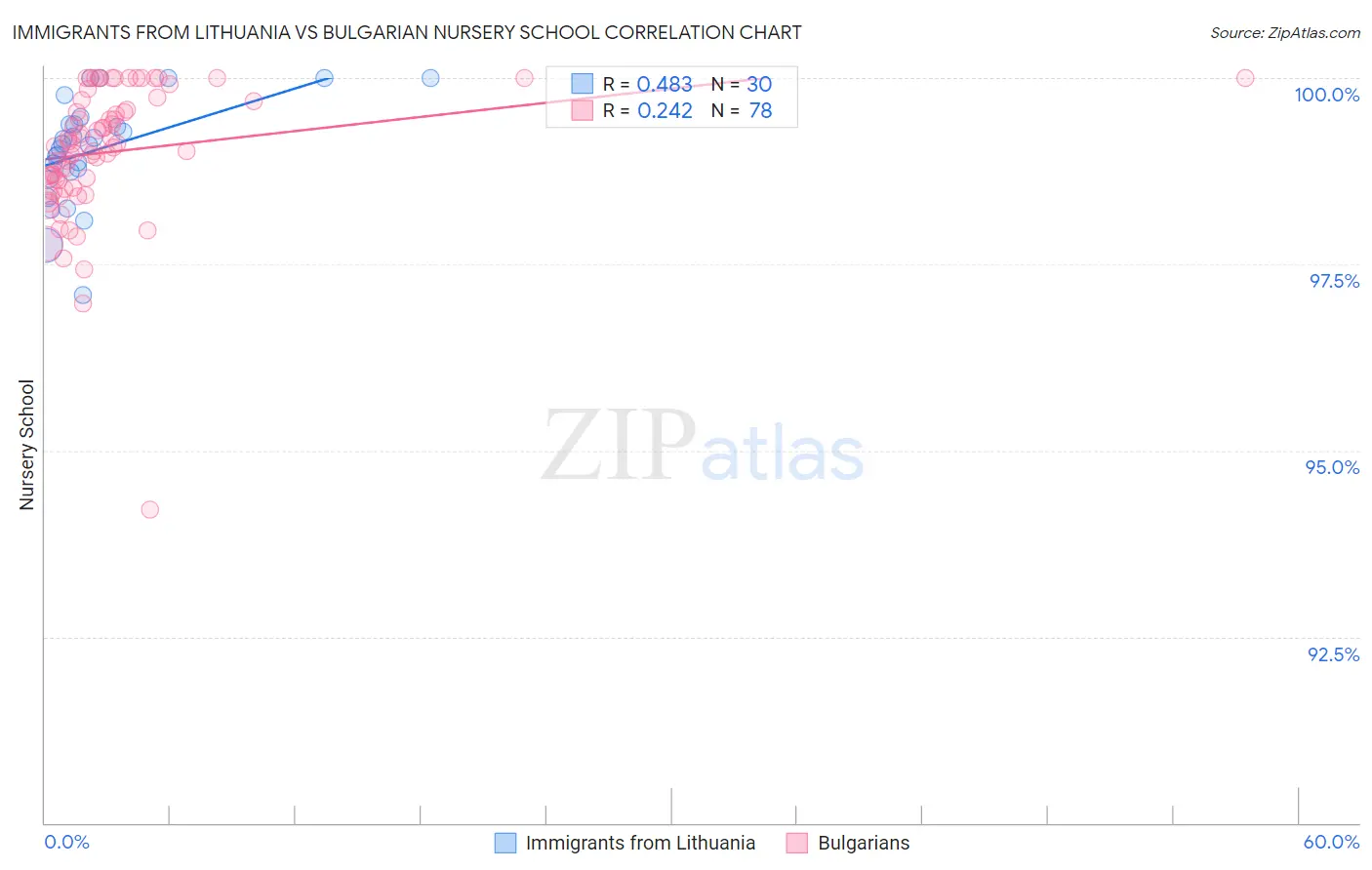 Immigrants from Lithuania vs Bulgarian Nursery School