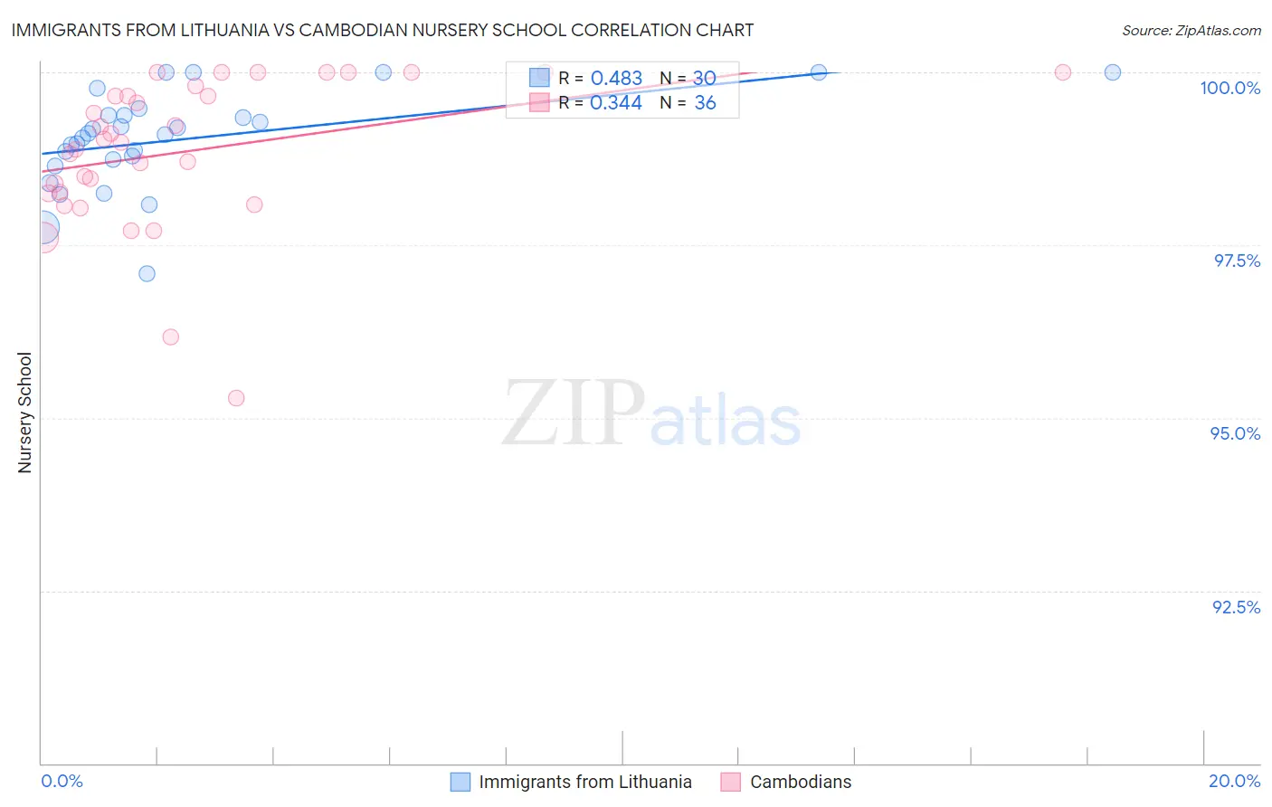 Immigrants from Lithuania vs Cambodian Nursery School