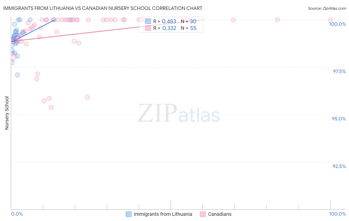 Immigrants from Lithuania vs Canadian Nursery School