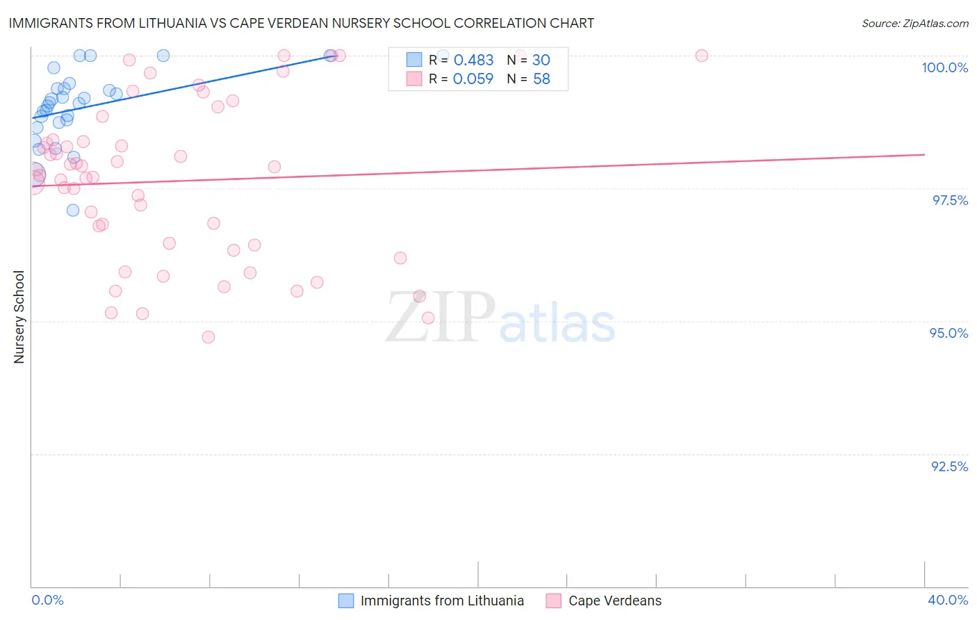 Immigrants from Lithuania vs Cape Verdean Nursery School