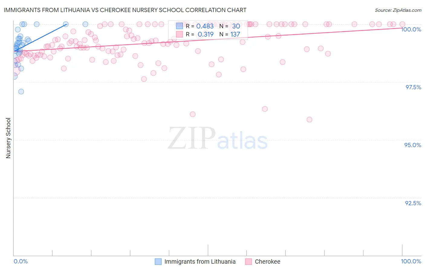 Immigrants from Lithuania vs Cherokee Nursery School