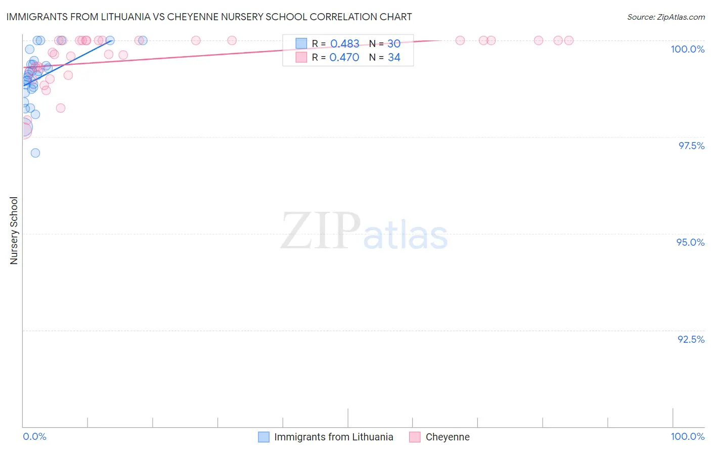 Immigrants from Lithuania vs Cheyenne Nursery School