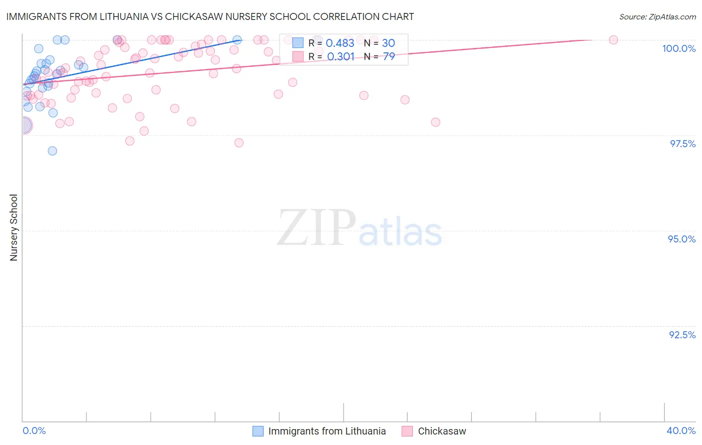 Immigrants from Lithuania vs Chickasaw Nursery School