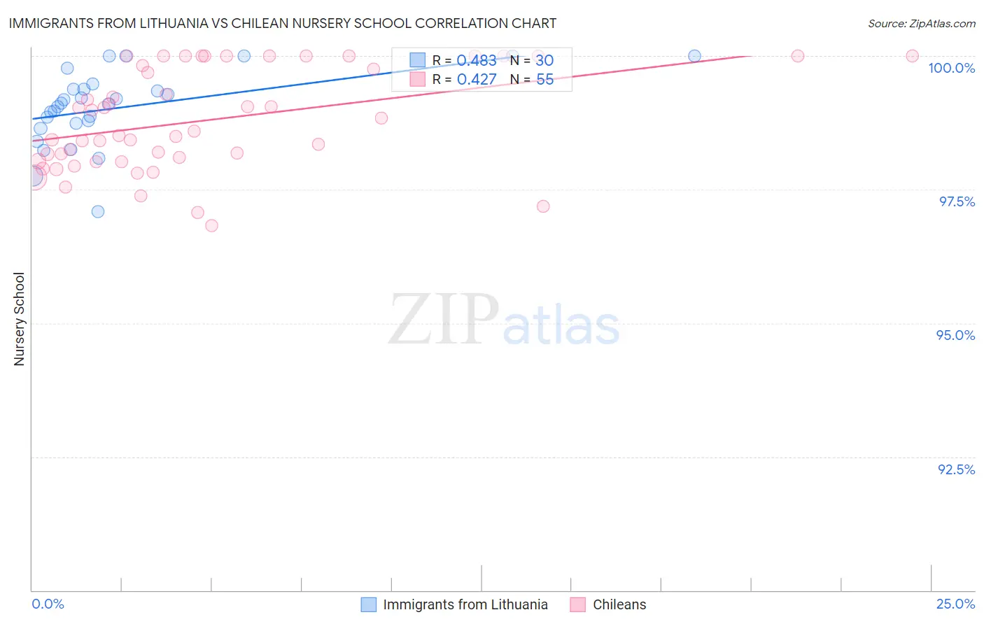 Immigrants from Lithuania vs Chilean Nursery School