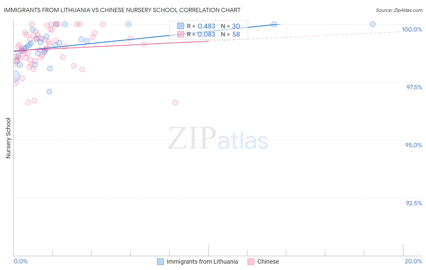 Immigrants from Lithuania vs Chinese Nursery School