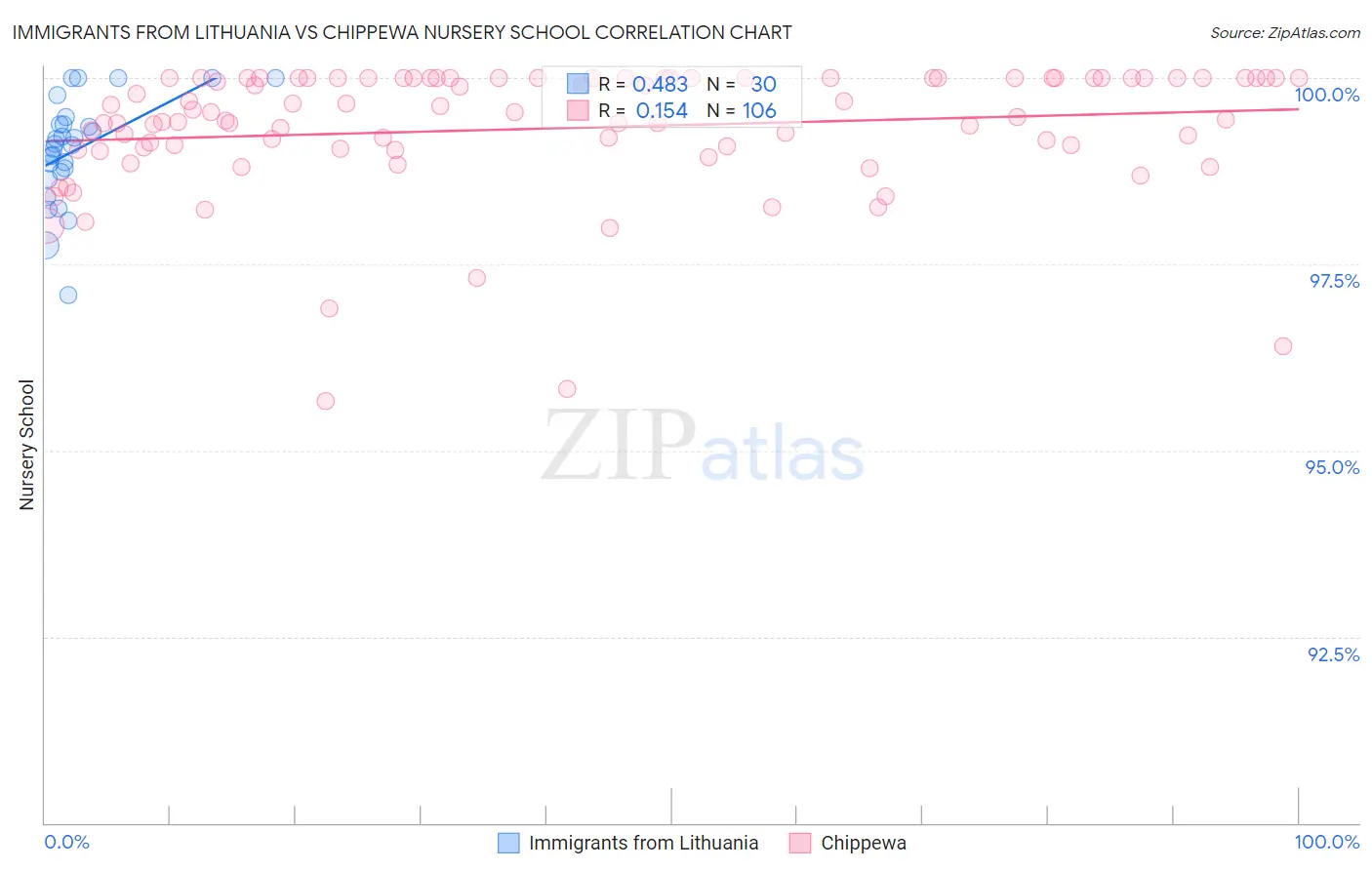 Immigrants from Lithuania vs Chippewa Nursery School