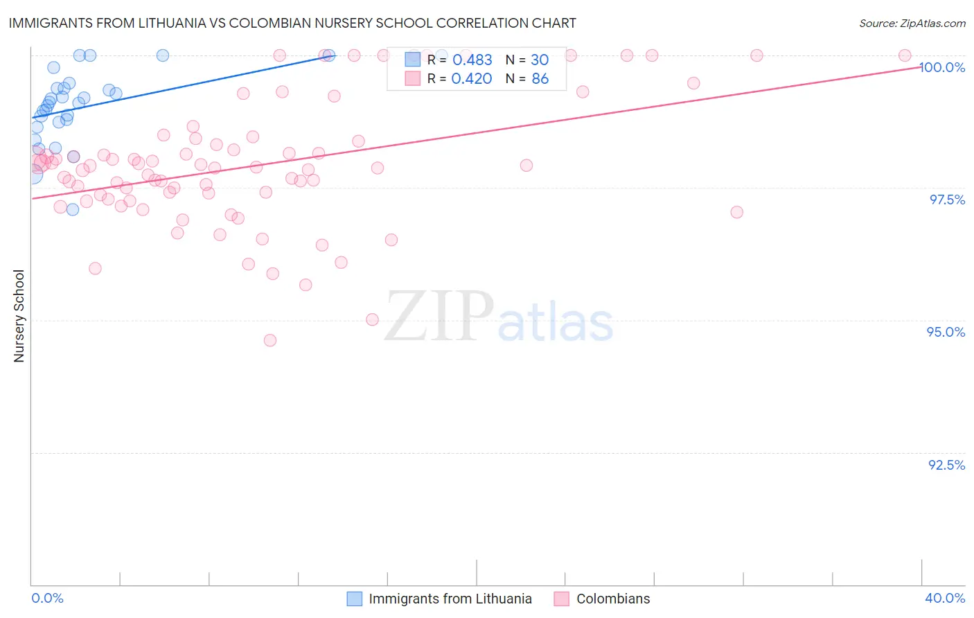 Immigrants from Lithuania vs Colombian Nursery School