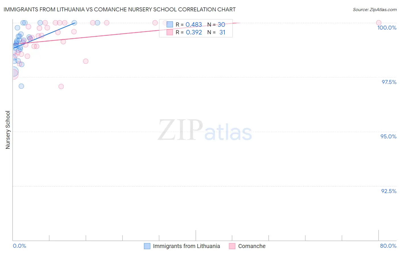 Immigrants from Lithuania vs Comanche Nursery School