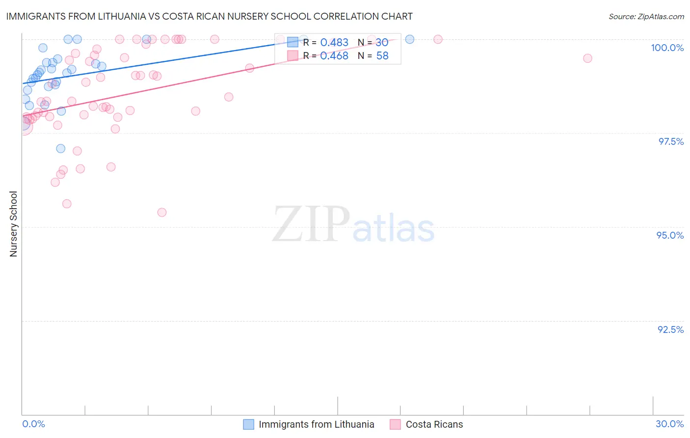 Immigrants from Lithuania vs Costa Rican Nursery School