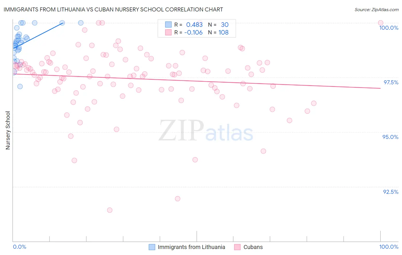 Immigrants from Lithuania vs Cuban Nursery School