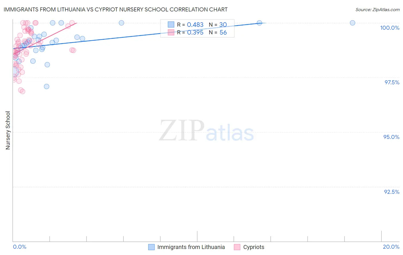 Immigrants from Lithuania vs Cypriot Nursery School