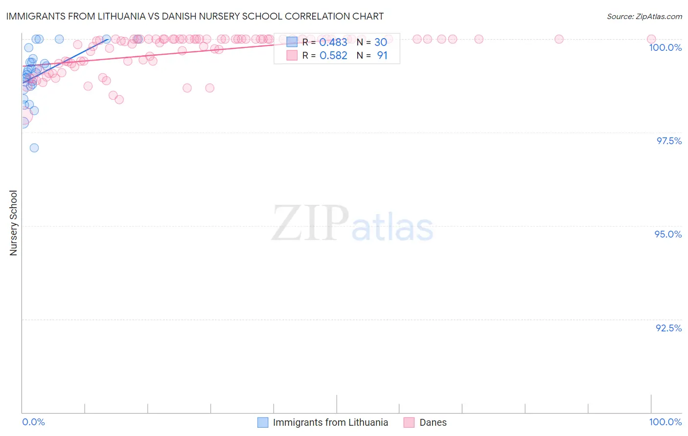 Immigrants from Lithuania vs Danish Nursery School