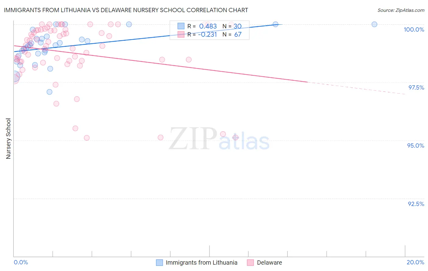 Immigrants from Lithuania vs Delaware Nursery School
