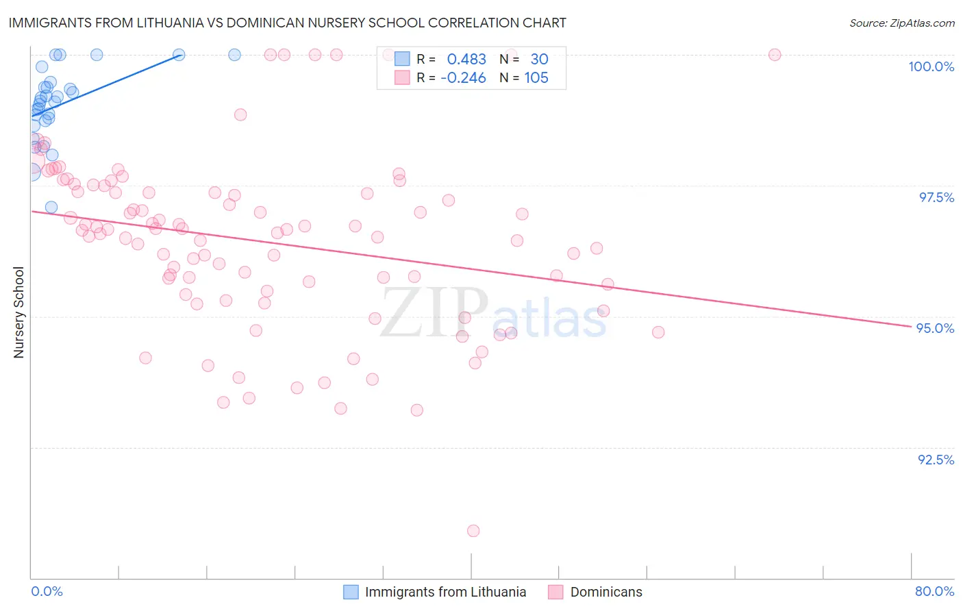 Immigrants from Lithuania vs Dominican Nursery School