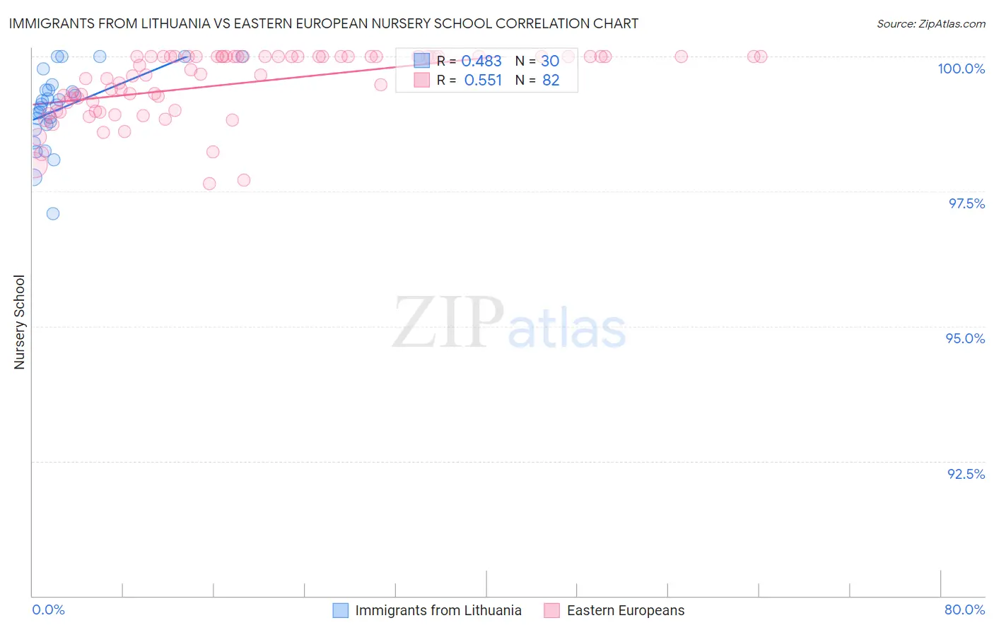 Immigrants from Lithuania vs Eastern European Nursery School