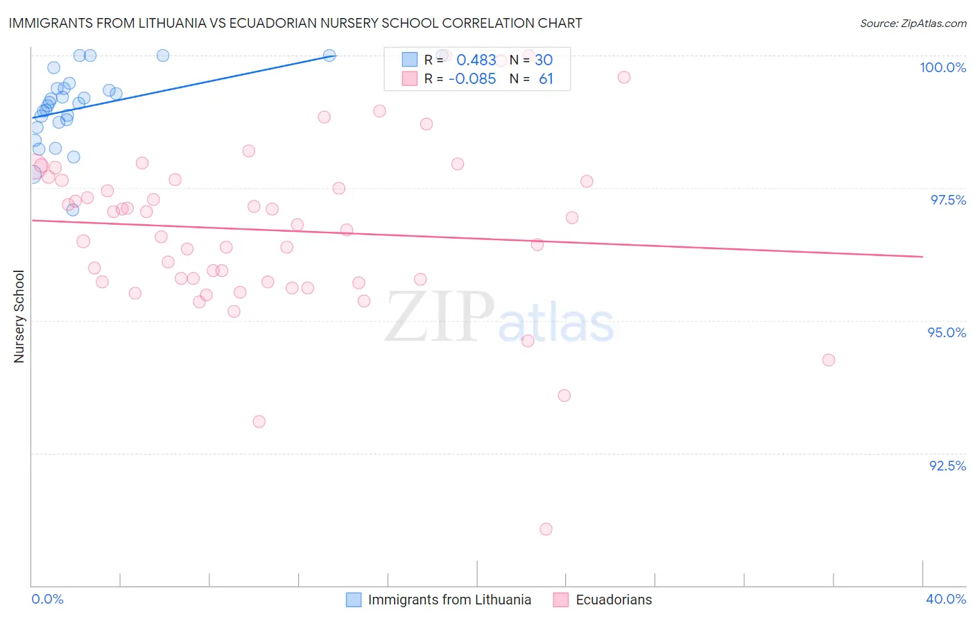 Immigrants from Lithuania vs Ecuadorian Nursery School