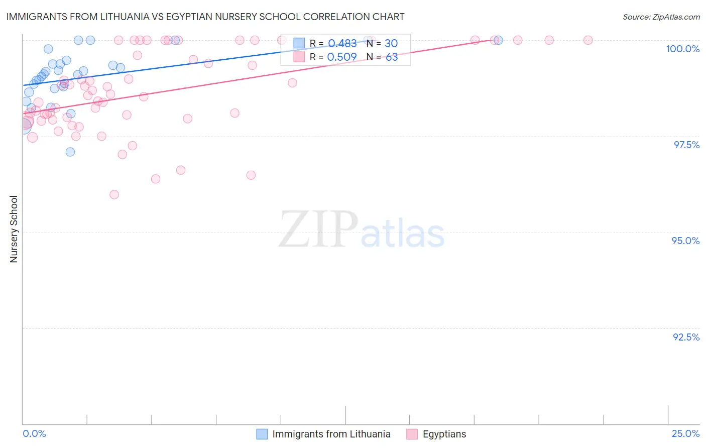 Immigrants from Lithuania vs Egyptian Nursery School