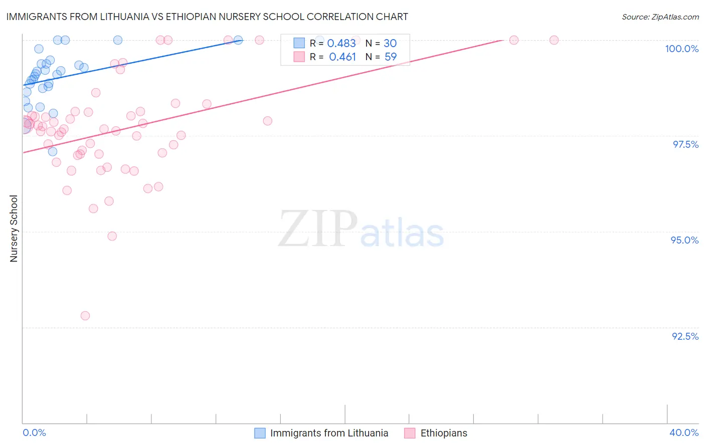 Immigrants from Lithuania vs Ethiopian Nursery School