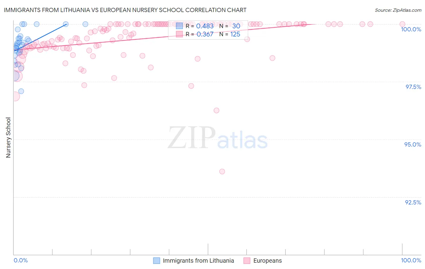 Immigrants from Lithuania vs European Nursery School