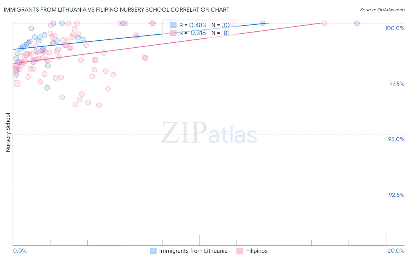 Immigrants from Lithuania vs Filipino Nursery School