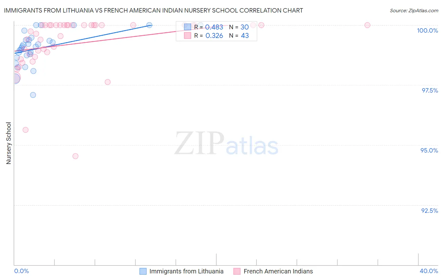 Immigrants from Lithuania vs French American Indian Nursery School