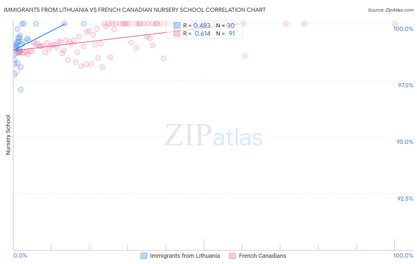 Immigrants from Lithuania vs French Canadian Nursery School